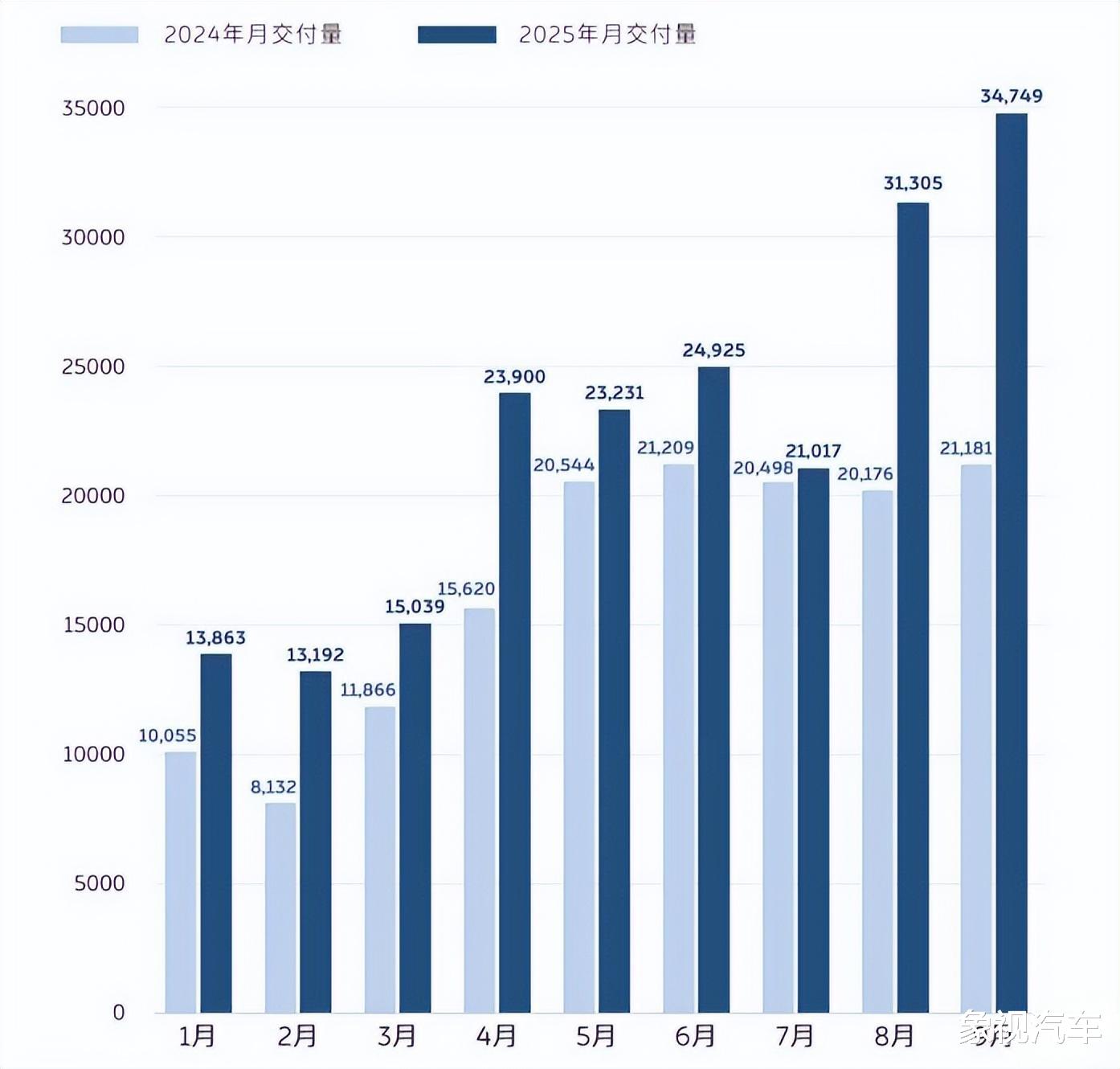 月销破40000台！蔚来起死回生，李斌扬眉吐气