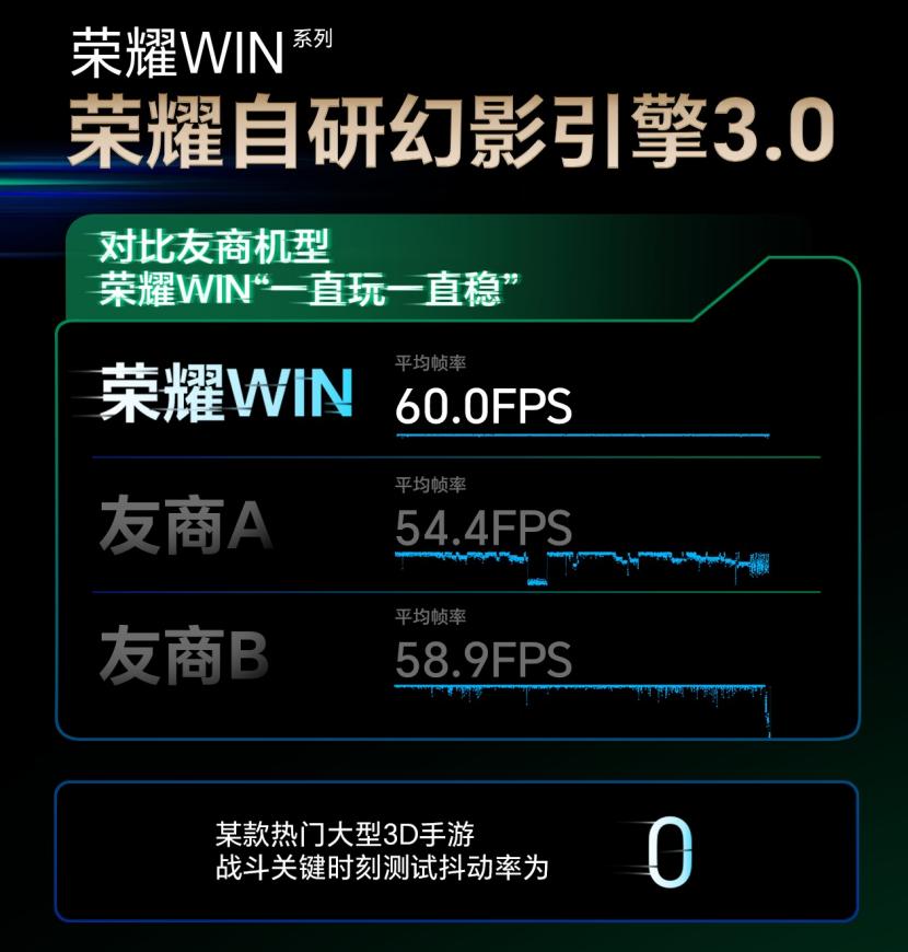 榮耀WIN系列雙旗艦登場：風扇直吹芯片，滿幀溫控表現搶眼