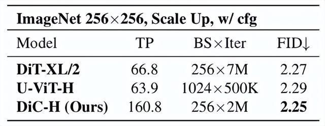 北大、北邮、华为开源纯卷积DiC:3x3卷积实现SOTA性能比DiT快5倍