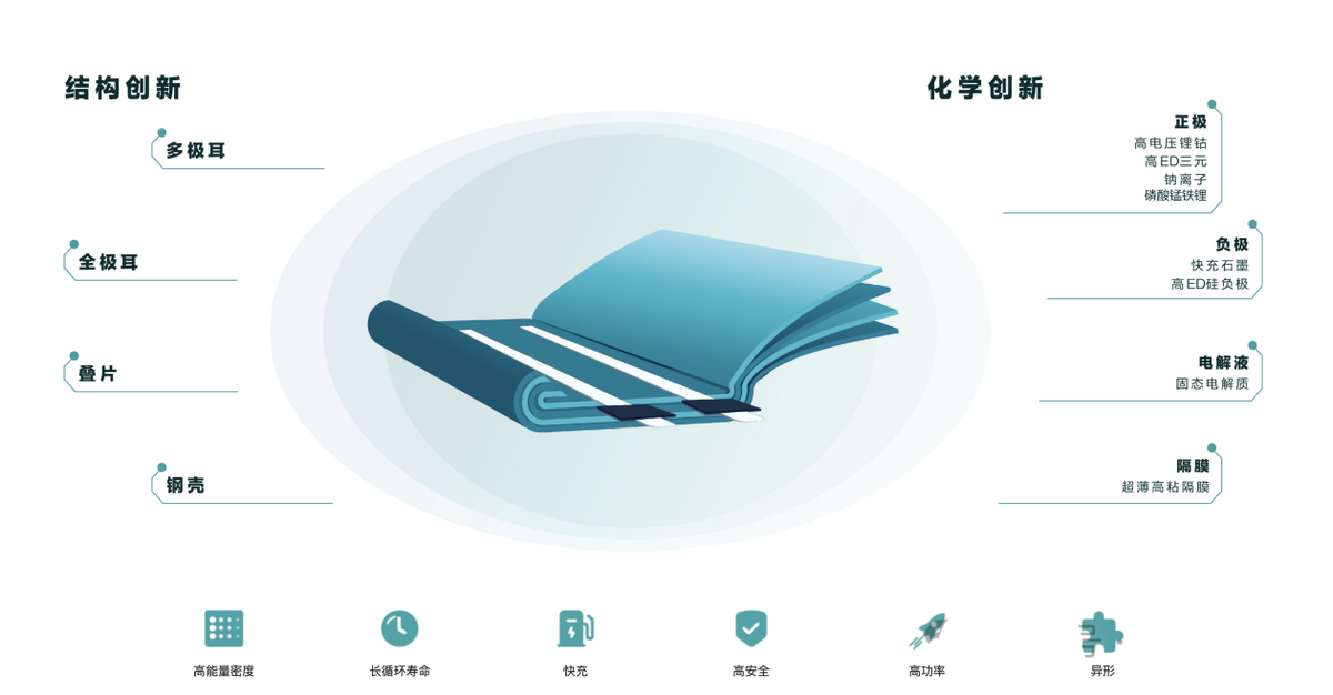 比亚迪固态电池要来了？弗迪电池官网首次更新固态电池相关技术