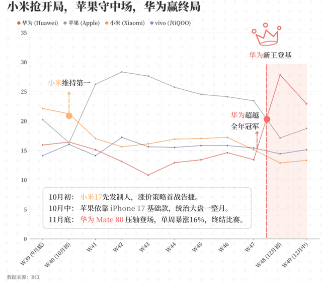 這數據尷尬了，蘋果iPhone又重回國內第一名了