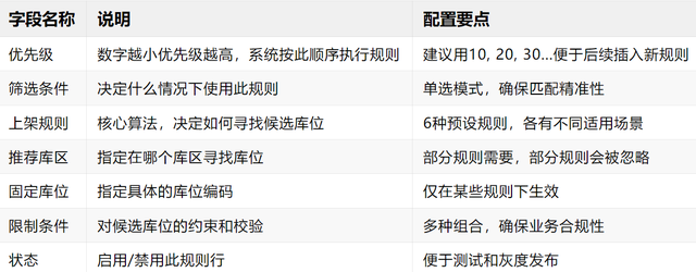 WMS上架策略的产品设计与背后的执行逻辑拆解