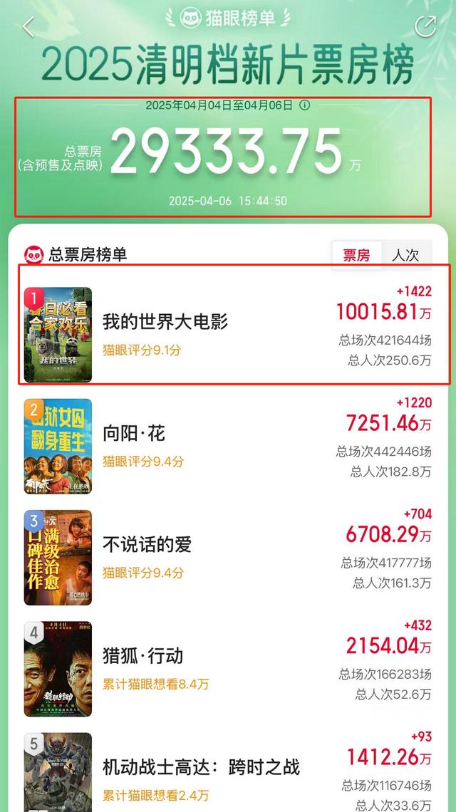 清明档票房排名出炉：赵丽颖、肖央惨败，小沈阳连前五都没进去！