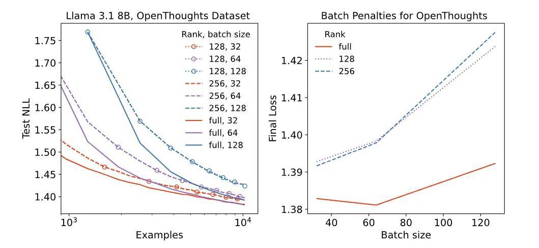 Thinking Machines又发高质量博客：力推LoRA，不输全量微调