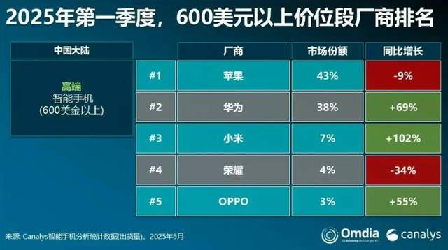 小米成最大黑马!不管在中国,还是全球,高端机销量增长第一