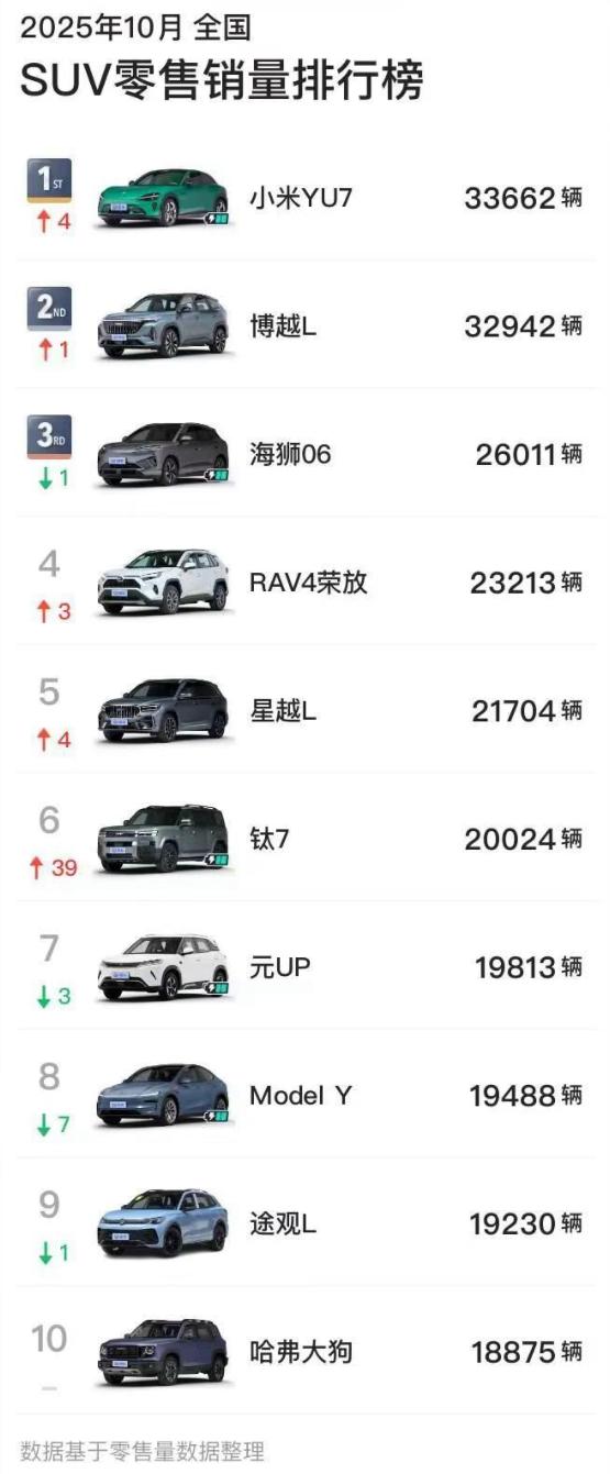 小米YU7登顶SUV、方程豹钛7破2万!10月车型销量点评