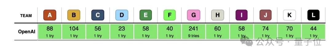 ICPC总决赛被AI统治!GPT-5系统12题全对登顶,人类只能争第三