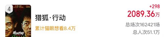 清明档票房排名出炉：赵丽颖、肖央惨败，小沈阳连前五都没进去！