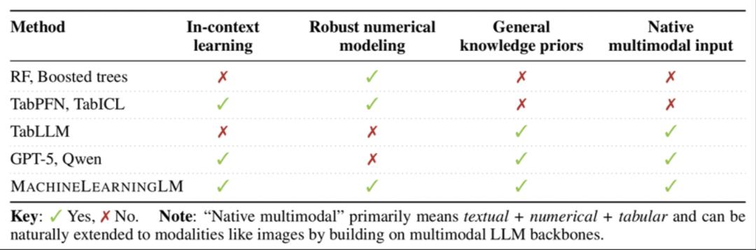 MachineLearningLM给大模型上下文学习装上「机器学习引擎」