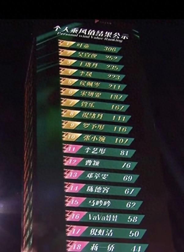 浪姐成团名单惹众怒?李晟吴宣仪名次离谱,李艺彤落选后玩梗回应