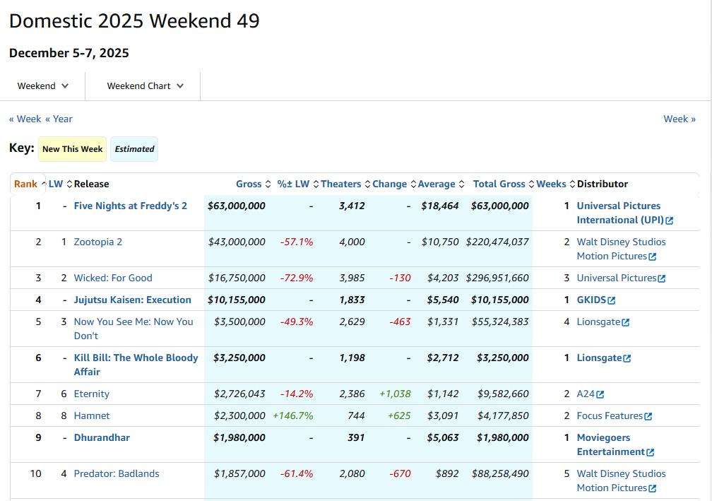 《玩具熊的五夜后宫2》北美票房夺冠《疯狂动物城2》全球破9亿