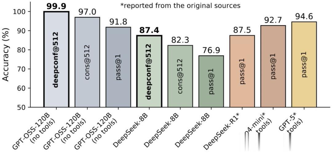 比GPT-5還準？AIME25飆到99.9%刷屏，開源模型首次！
