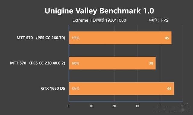 摩爾線程MTT S70解鎖DX12：千元性能顯卡性價比吊打N、A卡