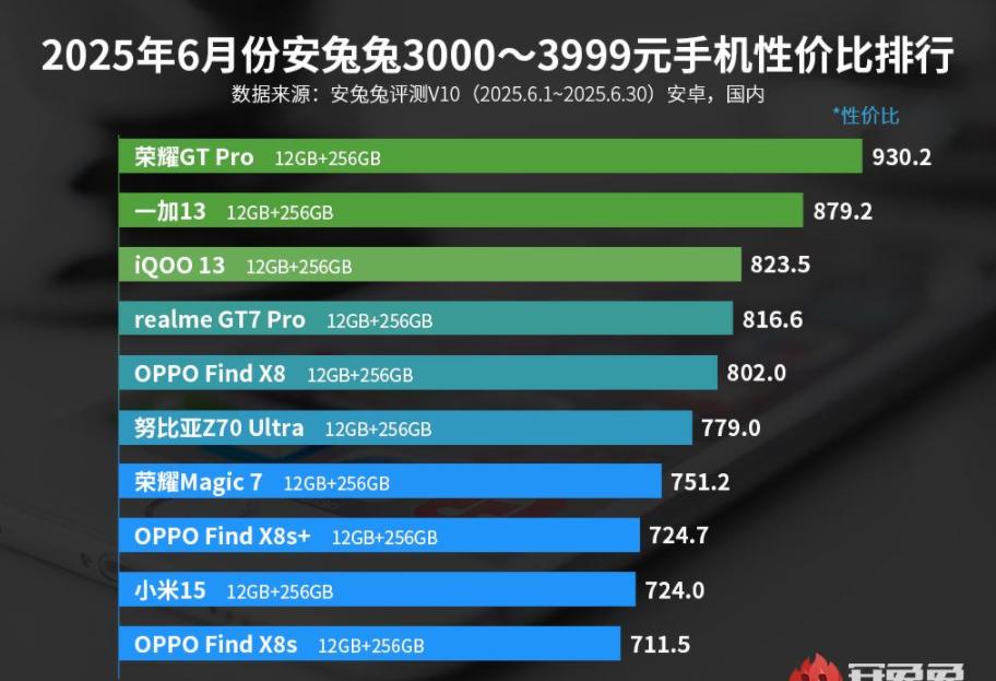 小米靠邊站，三千檔性價比最高的手機：7200mAH+驍龍8至尊領先版