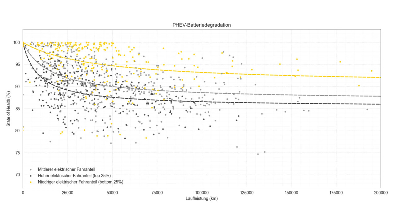 德国汽车协会：PHEV建议多用油，可增加电池寿命！