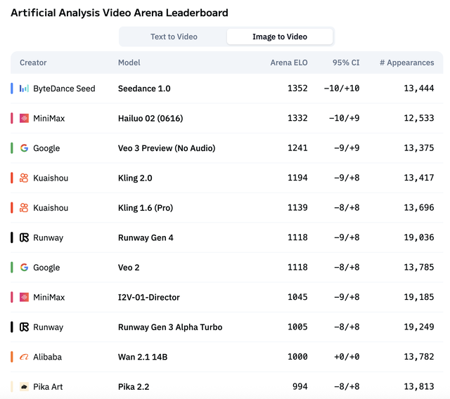 中国霸榜视频大模型!海螺02深夜发布,性能超谷歌Veo3,指令遵循绝了