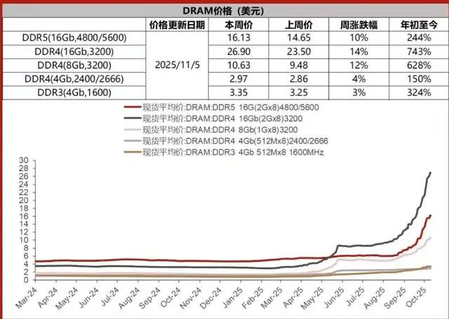 漲幅最高740%！2025年的“電子茅臺”，讓雷軍都直呼受不了