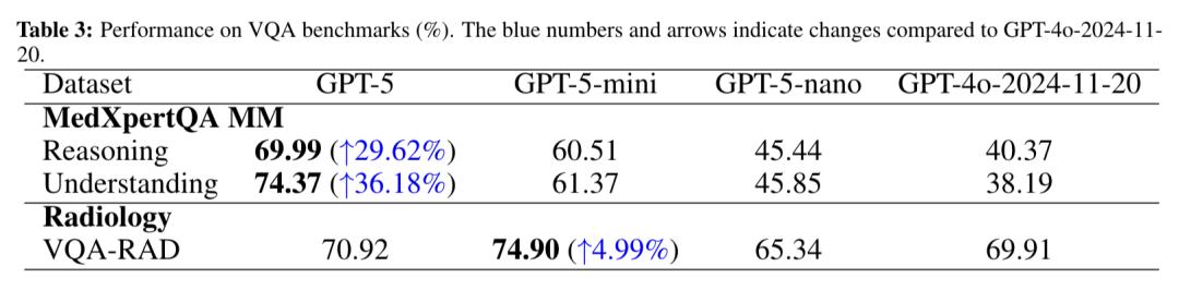 GPT-5超越人类医生,推理能力比专家高出24%,理解力强29%