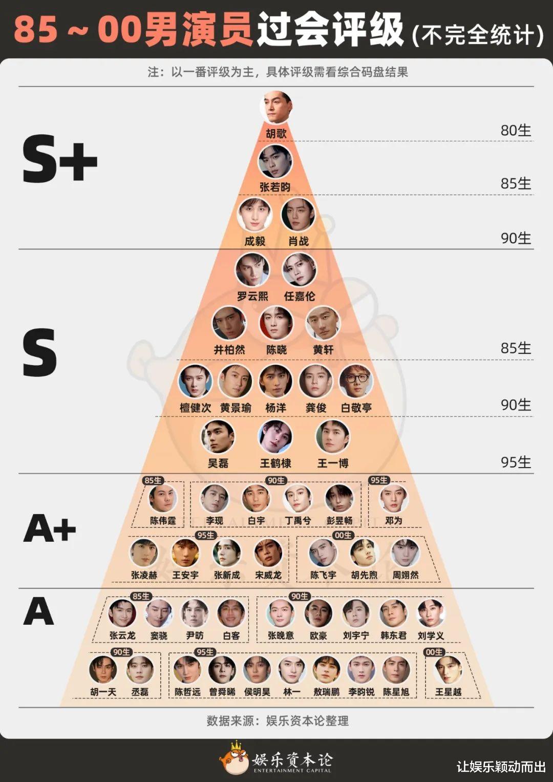 从赵丽颖到肖战成毅,演员平台评级一图全鉴
