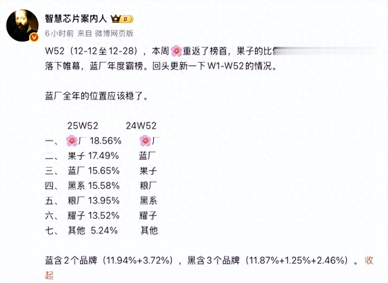 華為18.56%重返榜首！小米13.95%居第五！蘋果市場占比開始下滑！