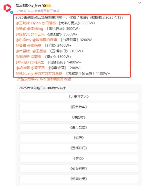 2025至今热度前十古装剧出炉：《似锦》第五，《国色芳华》才第二