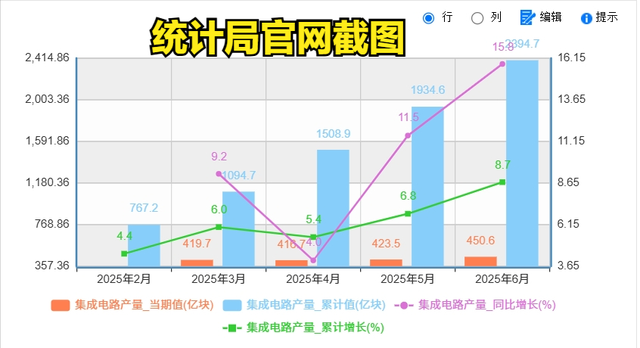 每天生產13.3億顆，中國芯片產量，一路狂飆再創紀錄