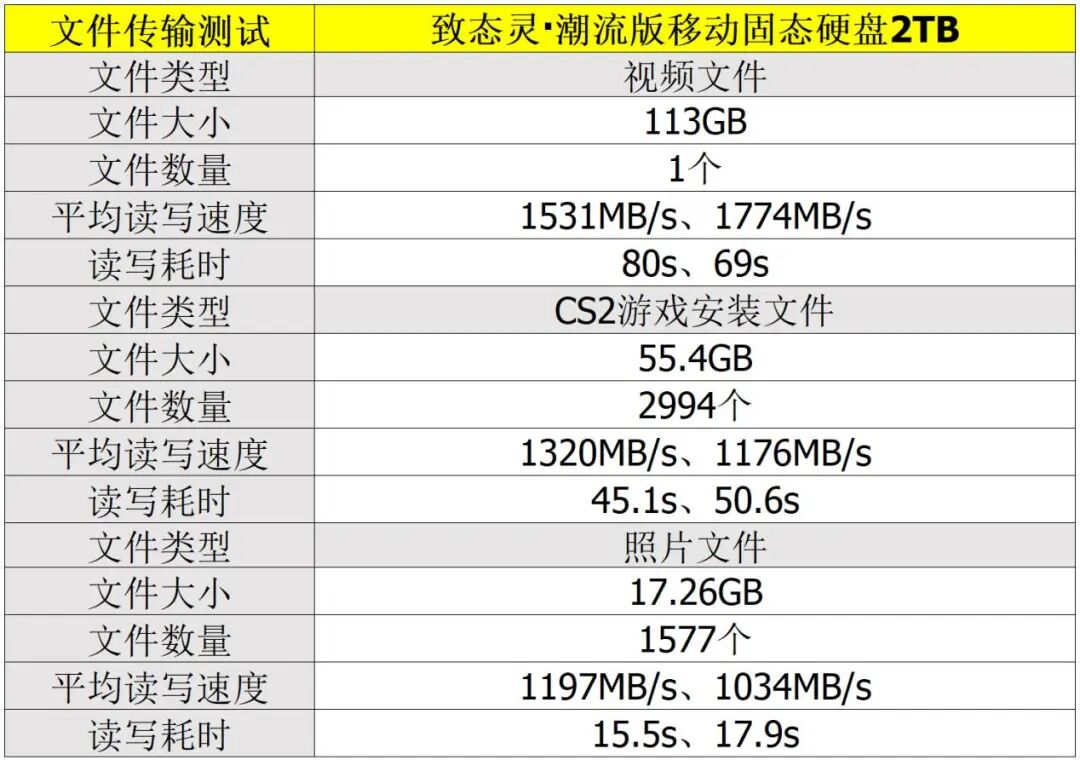 原廠中的“六邊形戰士”！致態靈·潮流版移動固態硬盤深度評測