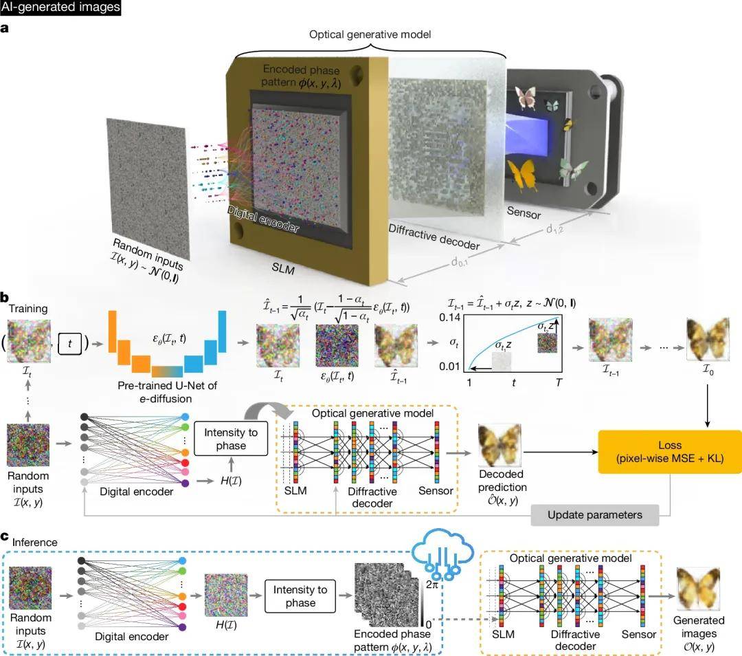 用光学生成图像,几乎0耗电,浙大校友一作研究登Nature