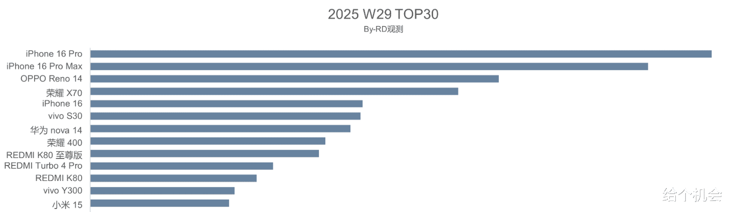 iPhone16 Pro進入“清倉期”，跌價2301元，價格“雪崩”