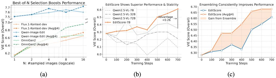 智源開源EditScore：為圖像編輯解鎖在線強化學習的無限可能
