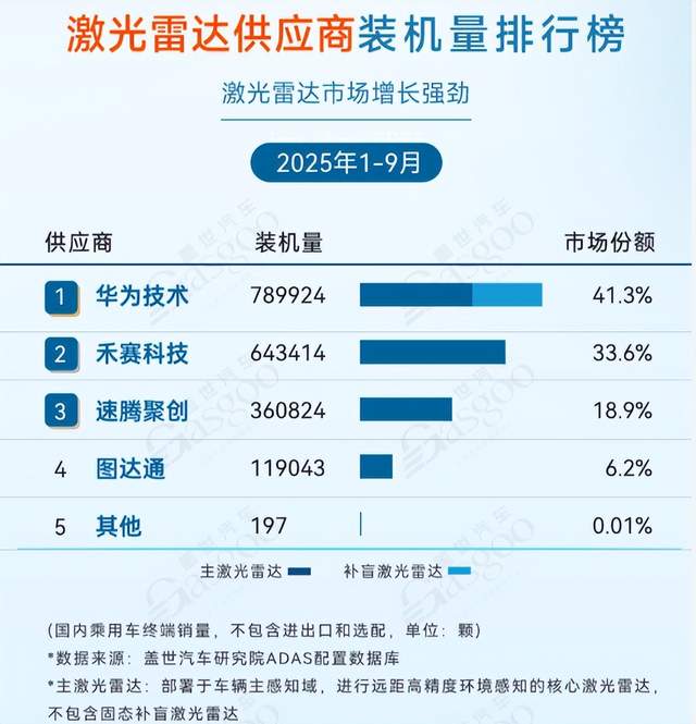 被中國企業打垮！美國最大激光雷達企業，破產了