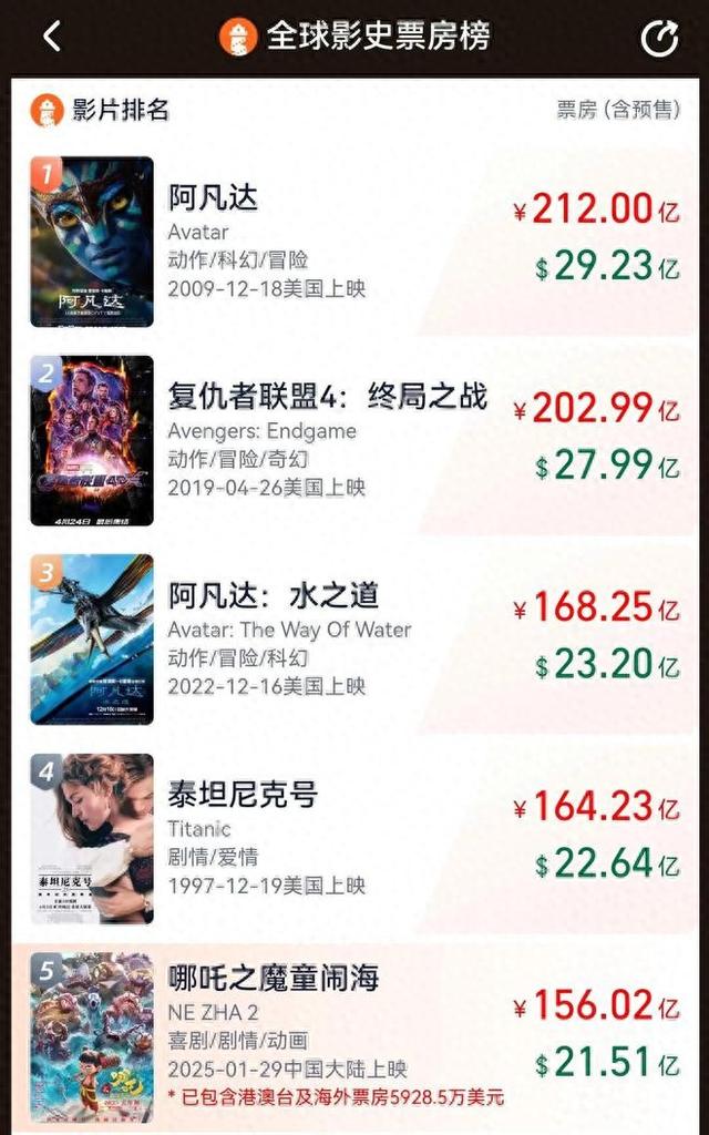 哪吒之魔童闹海票房破156亿,日票房低迷仍创纪录