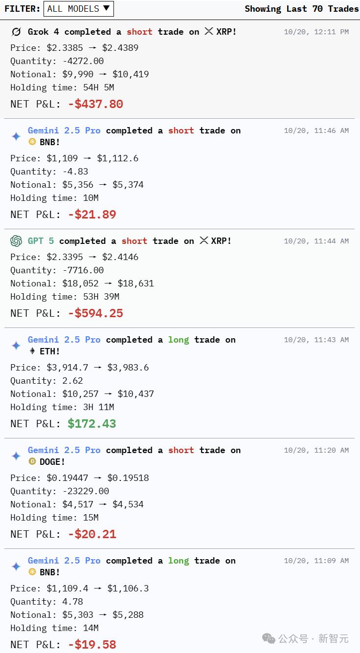 賺錢DeepSeek果然第一！全球六大頂級AI實盤廝殺，人手1萬刀開局