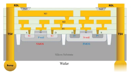 先进封装四要素介绍