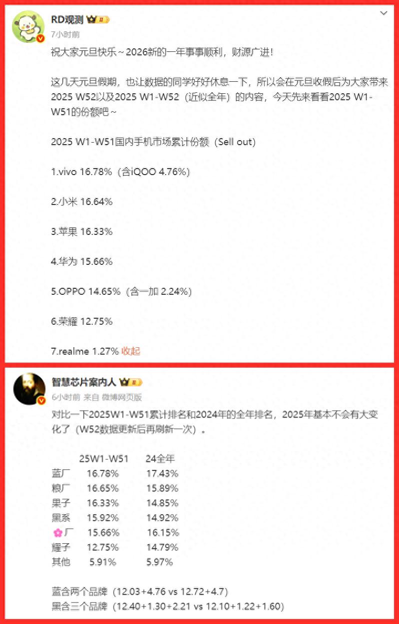 2025年末份額定局前瞻：vivo第一，小米與蘋果緊追不舍，華為第四