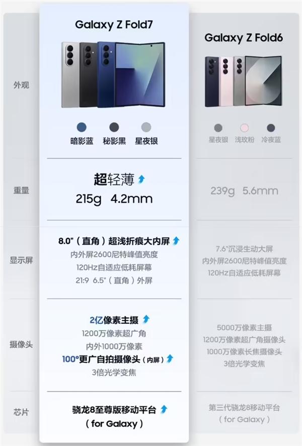 13999元起！三星Galaxy Z Fold7正式發布：8.9mm、215g全球最輕