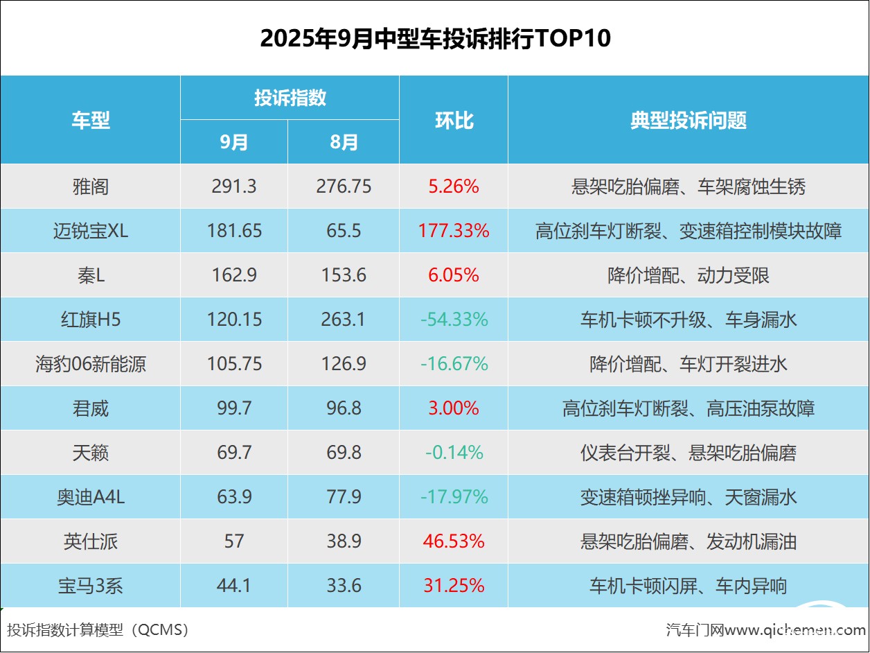 2025年9月中型车投诉指数排行 上榜车型呈多元化