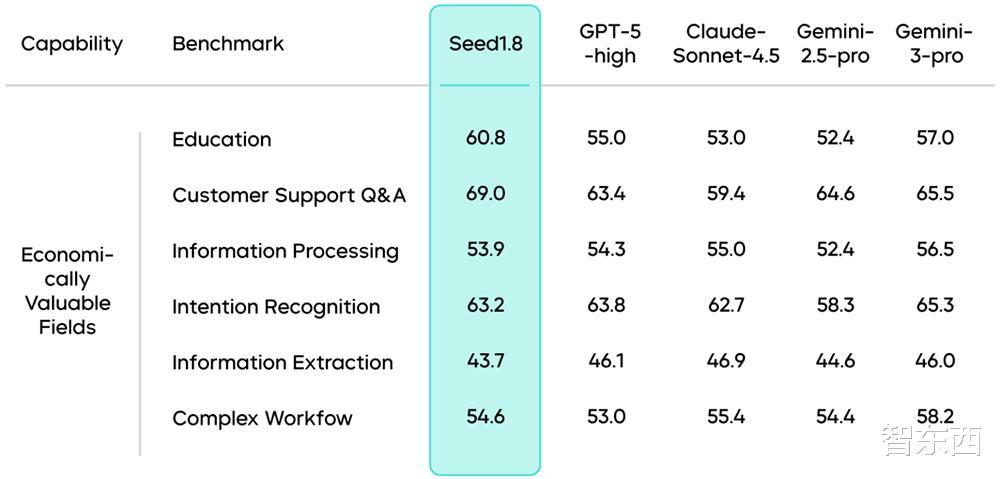火山引擎發布豆包大模型1.8，多模態Agent能力進入全球第一梯隊