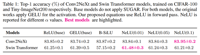 经典ReLU回归!重大缺陷「死亡ReLU问题」已被解决
