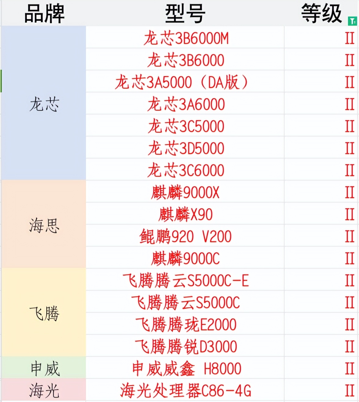 國產CPU安全天花板！7顆龍芯被評最高等級 遙遙領先華為麒麟