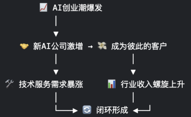 行業洞察：90%的AI創業公司，在為另外90%AI公司打工