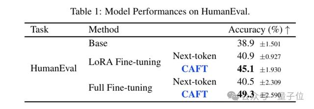 突破單token預測局限！南洋理工首次將多token預測引入微調