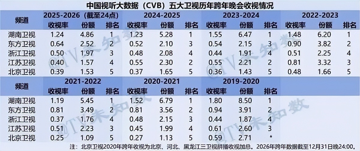 《得闲谨制》创东方卫视跨晚最高收视,请肖战果然请对了!