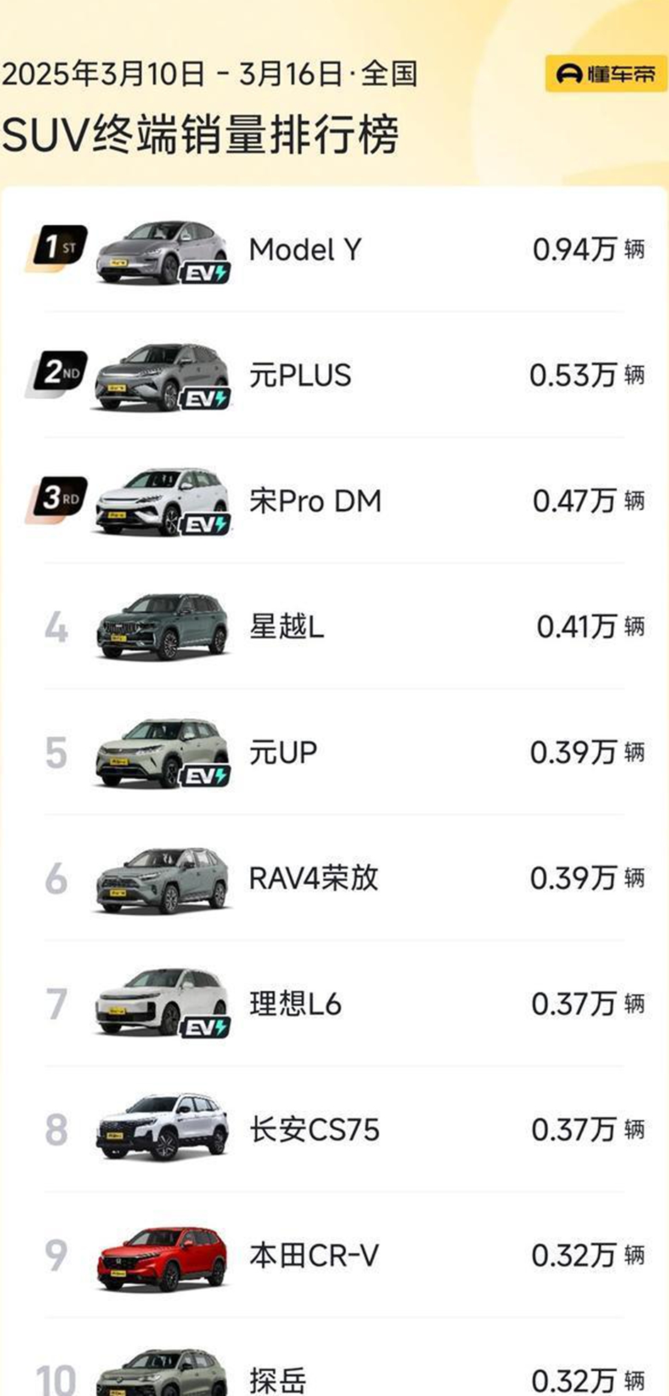 燃油车再次大胜！3月第3周SUV销量：前20仅9款新能源，CR-V升第9