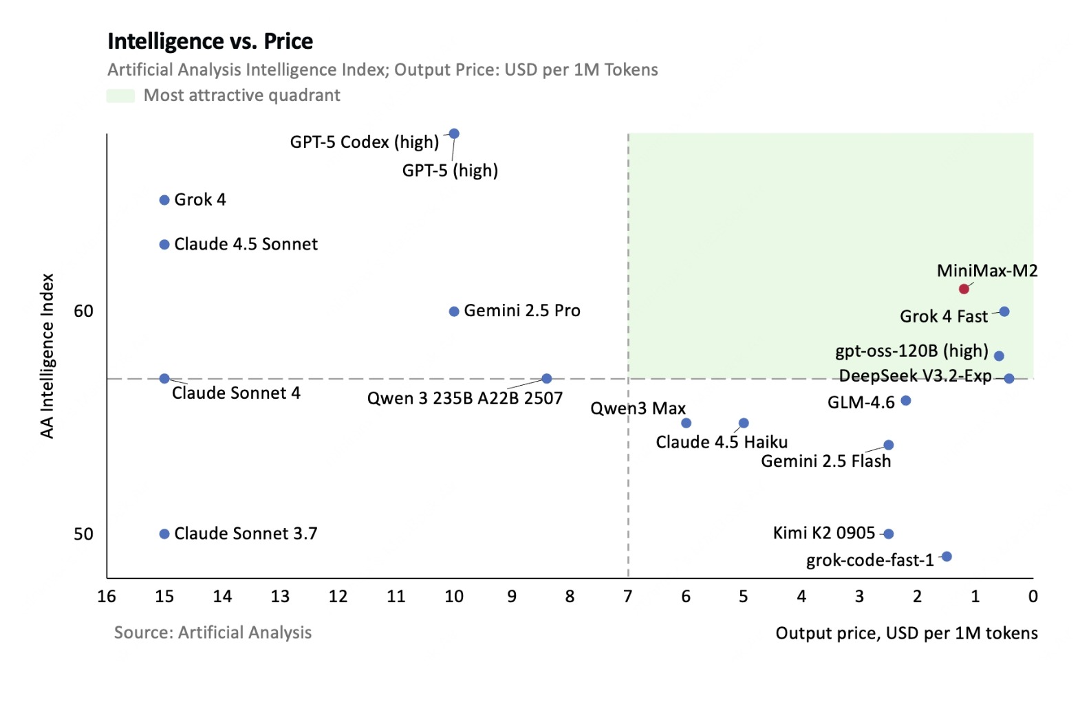 MiniMax M2模型橫空出世：全球第五，開源第一！