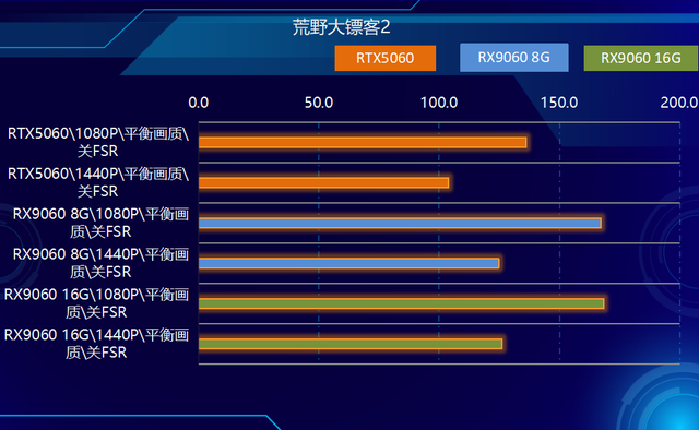 2K可光追！神器如此卡，AMD RX9060 XT全線夾擊NVIDIA！