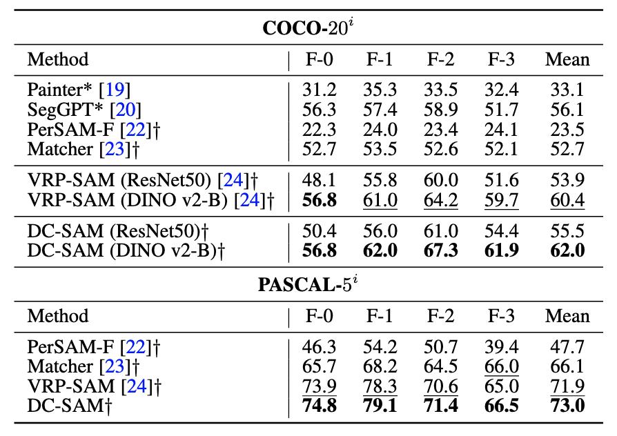 DC-SAM：打破SAM交互限制，循環(huán)一致性圖像與視頻上下文分割方法