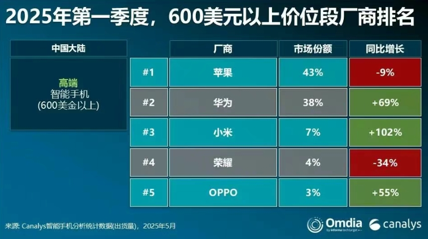 尴尬了，中国大陆最畅销手机：iPhone16三款上榜，国产全是低端机