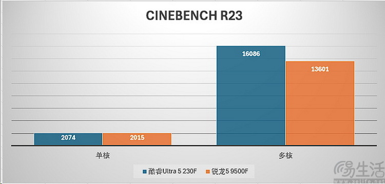 酷睿Ultra5 vs 銳龍5：新架構千元CPU誰更強
