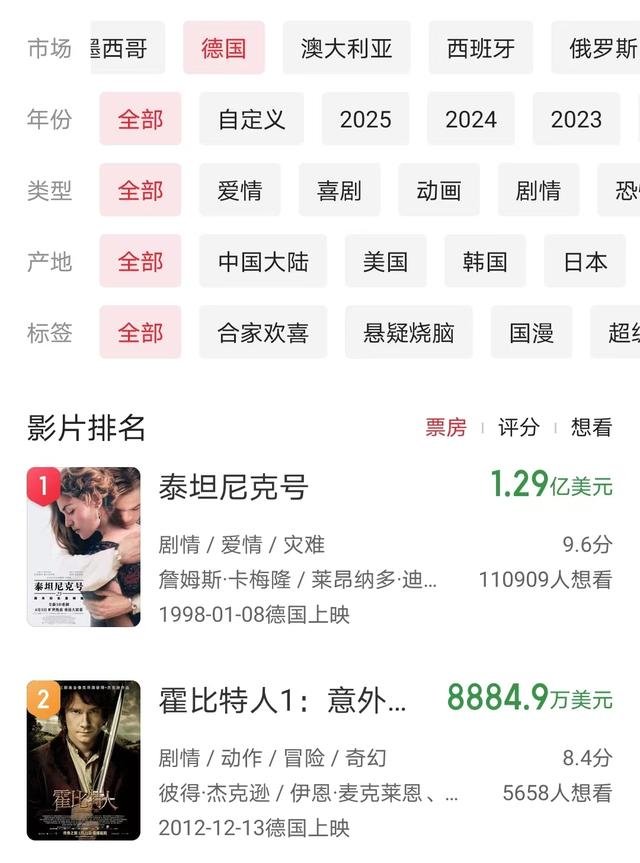 《泰坦尼克号》是真强，在多国都是票房冠军，《哪吒2》比不了